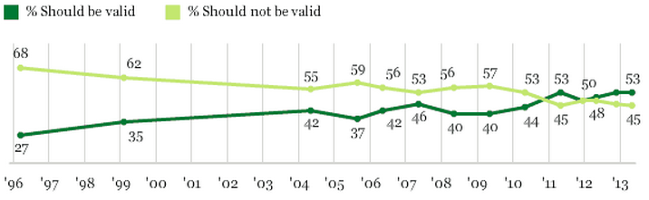 Support For Same Sex Marriage Has Doubled Since 1996 The Atlantic 2389